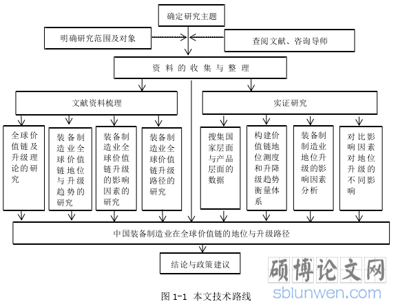 图 1-1 本文技术路线