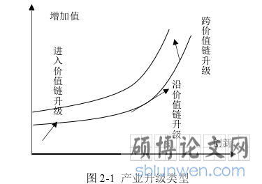 图 2-1  产业升级类型