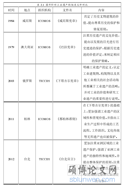 表 2.1  国外针对工业遗产的相关文件对比