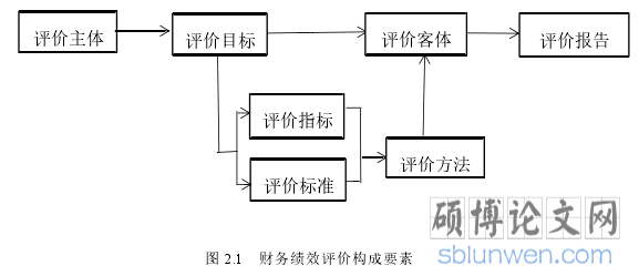 图 2.1 财务绩效评价构成要素
