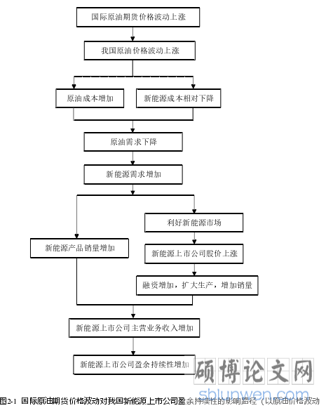 图2-1  国际原油期货价格波动对我国新能源上市公司盈余持续性的影响路径（以原油价格波动