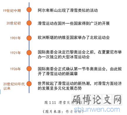图 1.11 滑雪发展历程