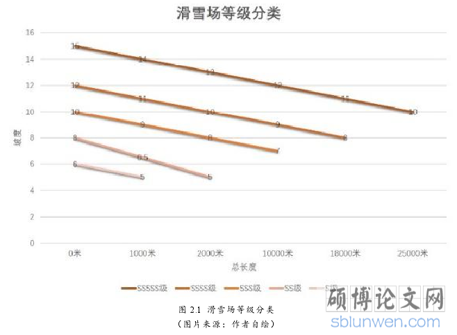图 2.1 滑雪场等级分类