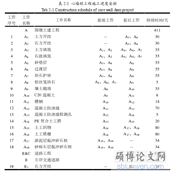 表 2-1  心墙坝工程施工进度安排
