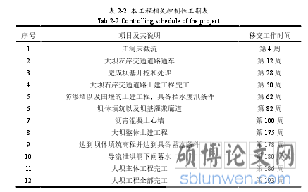 表 2-2  本工程相关控制性工期表 