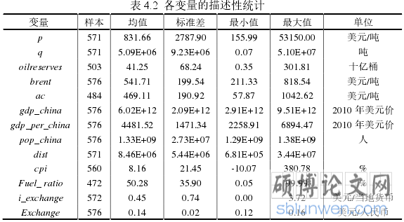 表 4.2 各变量的描述性统计