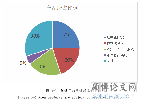 图 5-1  保健产品受偏好比例