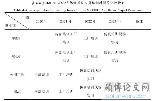 表 4-4 QHMC60 万吨/年烯烃项目人员培训时间原则性计划