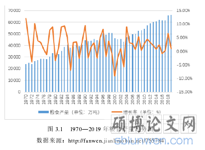 图 3.1 1970—2019 年粮食产量趋势图