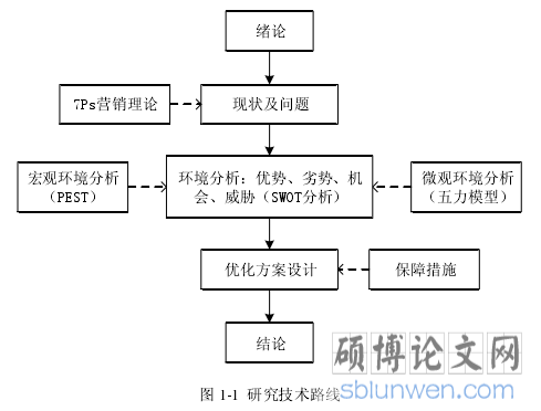 图 1-1  研究技术路线