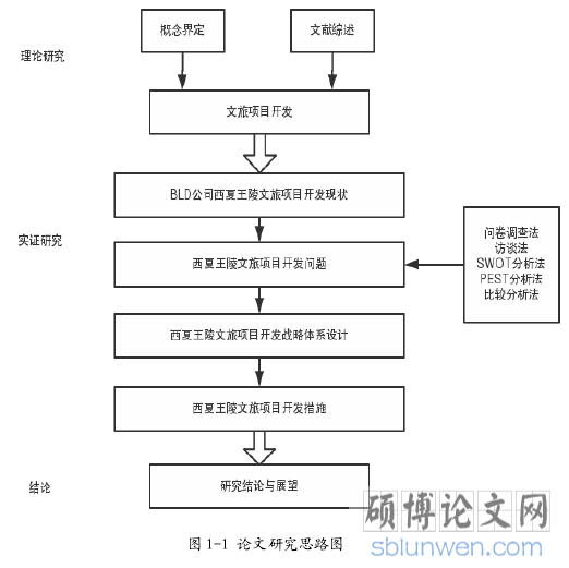 图 1-1 论文研究思路图