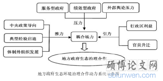 地方政府生态环境治理合作动力系统示意图