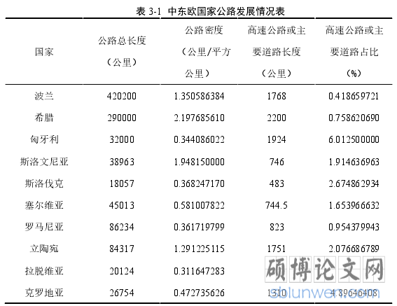 表 3-1 中东欧国家公路发展情况表