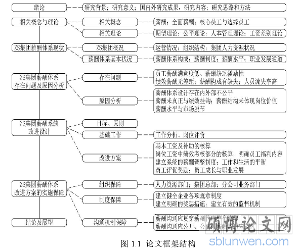 图 1.1  论文框架结构