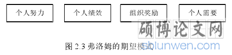 图 2.3 弗洛姆的期望模式