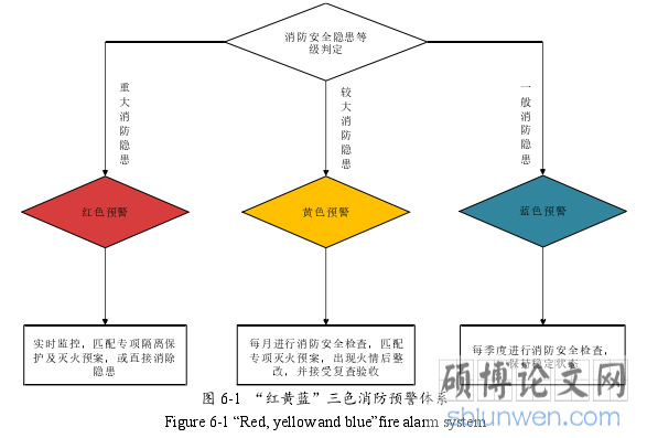 图 6-1  “红黄蓝”三色消防预警体系