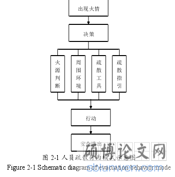图 2-1 人员疏散行为模式示意图