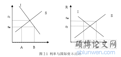 图 2.1 利率与国际资本流动