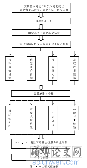 图 1-1 本文研究框架图