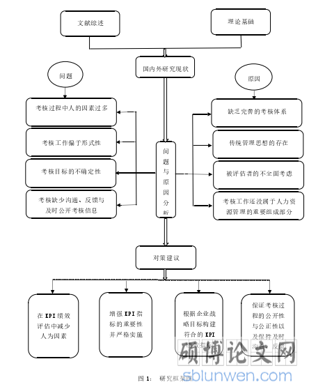图 1: 研究框架图