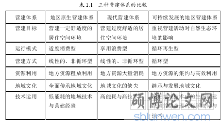 表 1.1   三种营建体系的比较