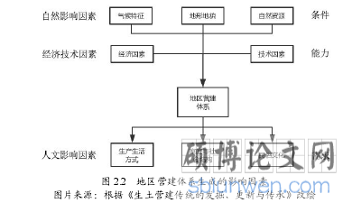 图 2.2   地区营建体系生成的影响因素