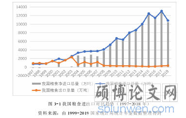 图 3-1 我国粮食进出口对比趋势（1997-2018 年）