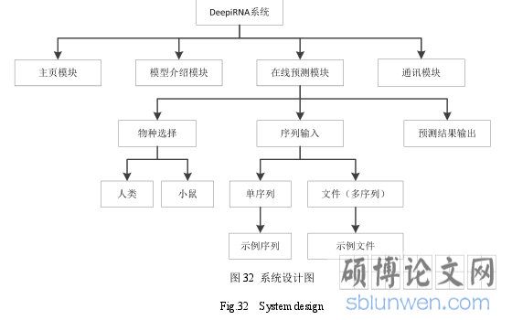 图 32 系统设计图