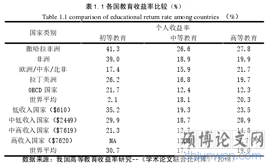 表 1.1 各国教育收益率比较（%）表