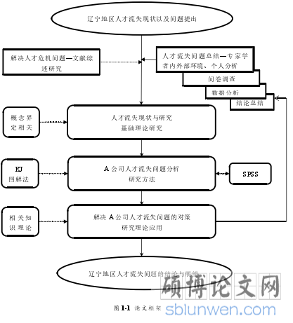   图 1-1  论文框架