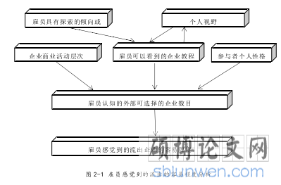 图 2-1 雇员感觉到的流出的容易程度分析