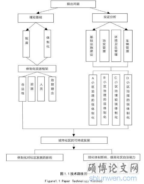 图 1.1 技术路线图