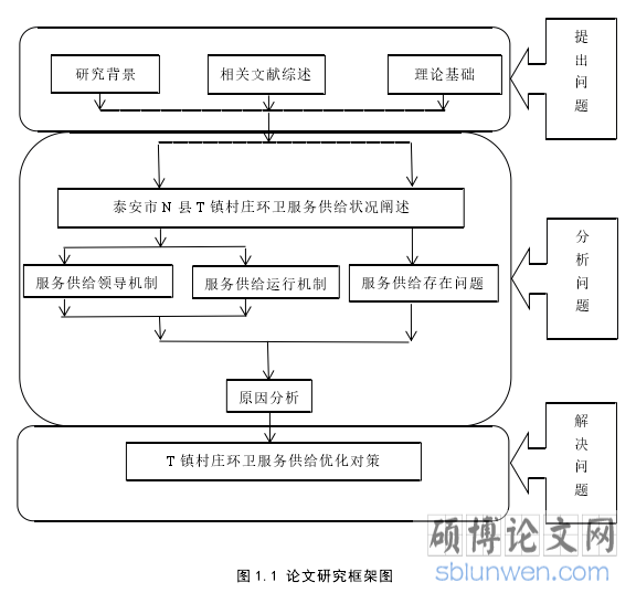 图 1.1 论文研究框架图