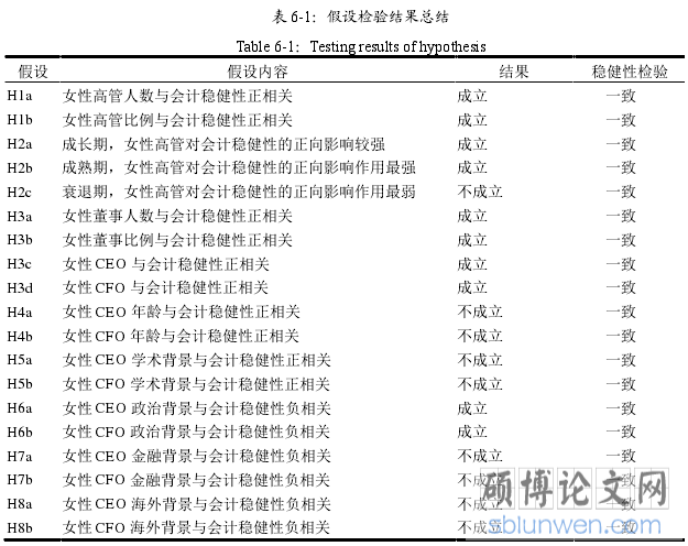 表 6-1：假设检验结果总结