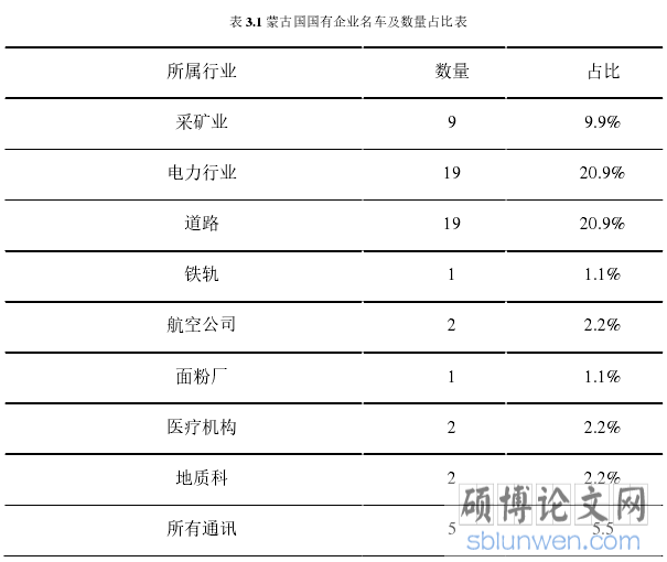 表 3.1 蒙古国国有企业名车及数量占比表