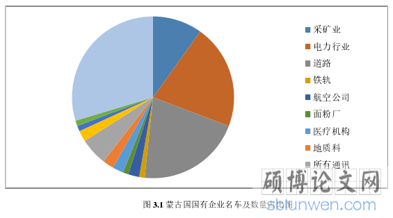 图 3.1 蒙古国国有企业名车及数量占比图
