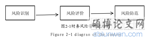 图2-1财务风险管理流程图