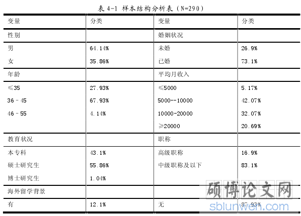 表 4-1 样本结构分析表（N=290）