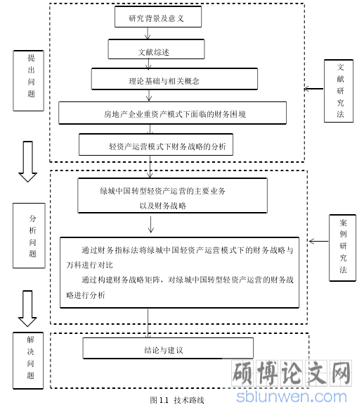 图 1.1 技术路线