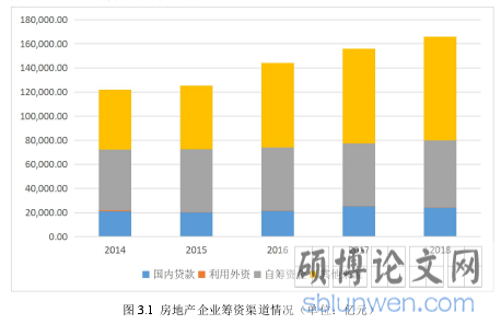 图 3.1 房地产企业筹资渠道情况（单位：亿元）