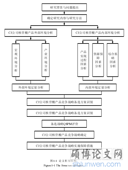 图1-1  论文框架结构