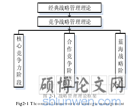 图 2-1  战略管理理论框架 