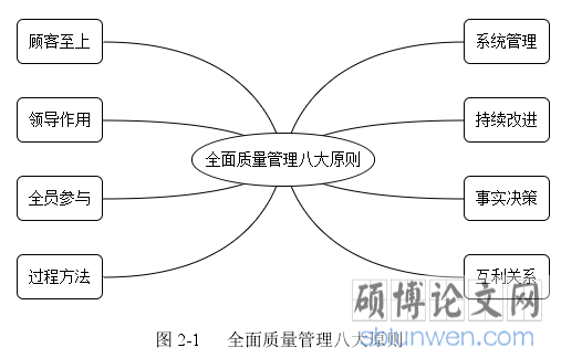 图 2-1    全面质量管理八大原则