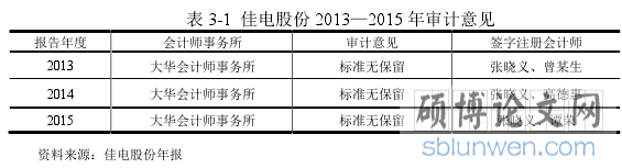 表 3-1  佳电股份 2013—2015 年审计意见 