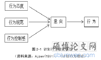 图 2-1 计划行为理论模型