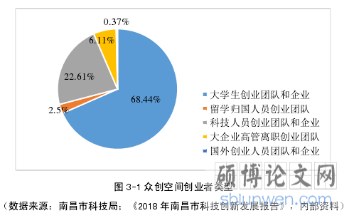 图 3-1 众创空间创业者类型