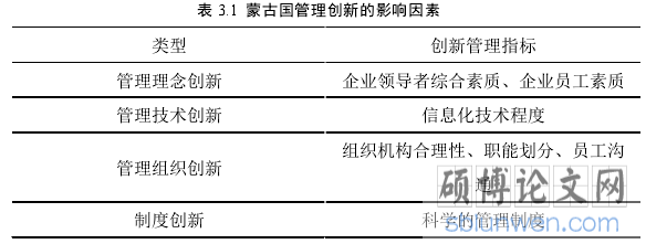 表 3.1  蒙古国管理创新的影响因素 