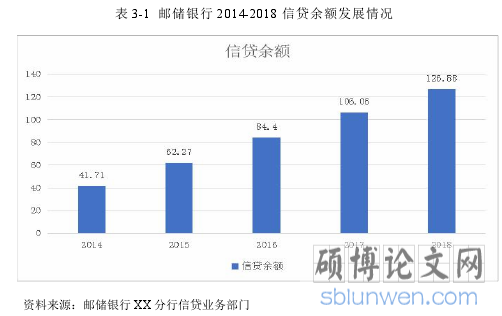 表 3-1 邮储银行 2014-2018 信贷余额发展情况