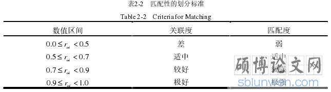 表2-2 匹配性的划分标准