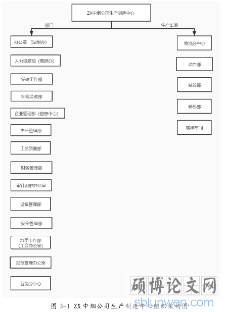 图 3-1 ZX 中烟公司生产制造中心组织架构图